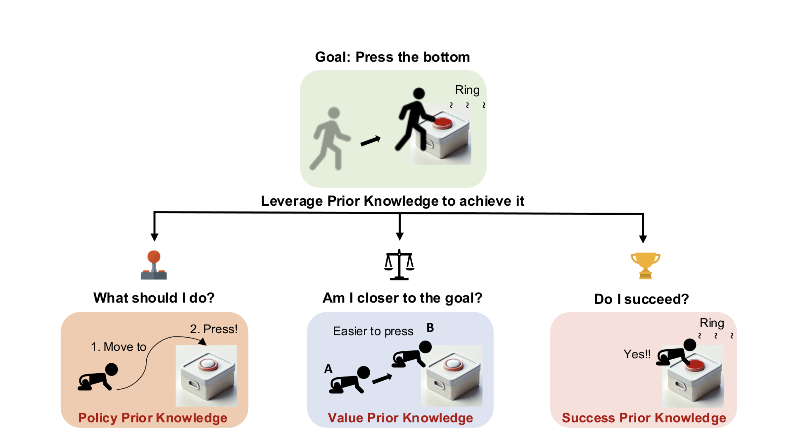 Reinforcement Learning with Foundation Priors: Let Embodied Agent Efficiently Learn on Its Own